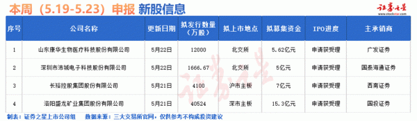 升利配 本站IPO周报：下周3只新股申购(名单)